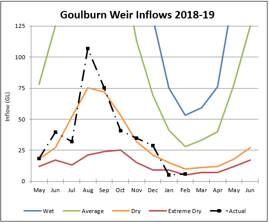 Goulburn Weir Goulburn Weir